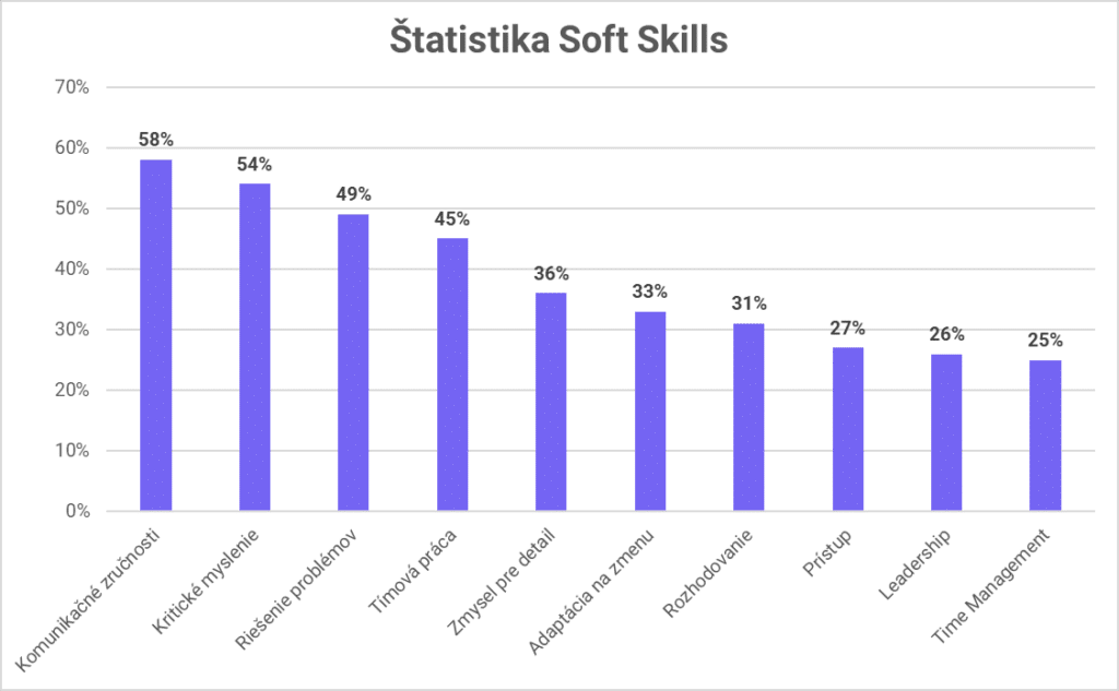 Štatistika Soft Skills (Mäkké Zručnosti)
