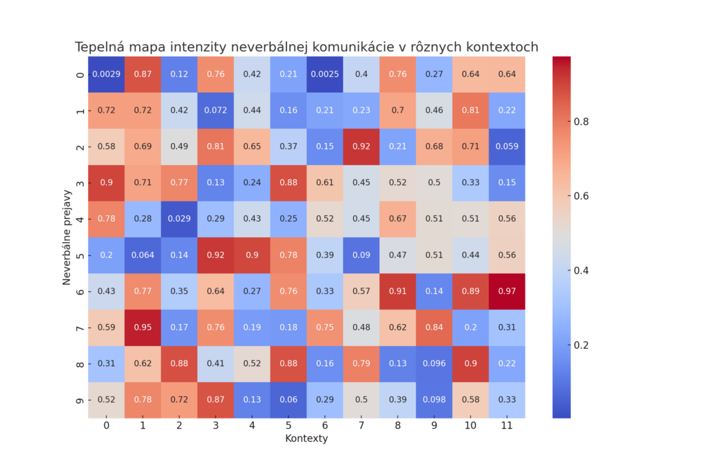 Intenzita neverbálnych signálov - Tepelná mapa