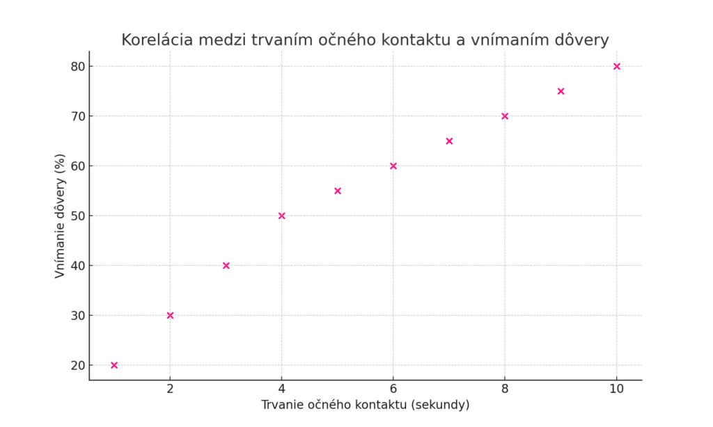 Korelácia medzi očným kontaktom a dôverou - Bodový graf