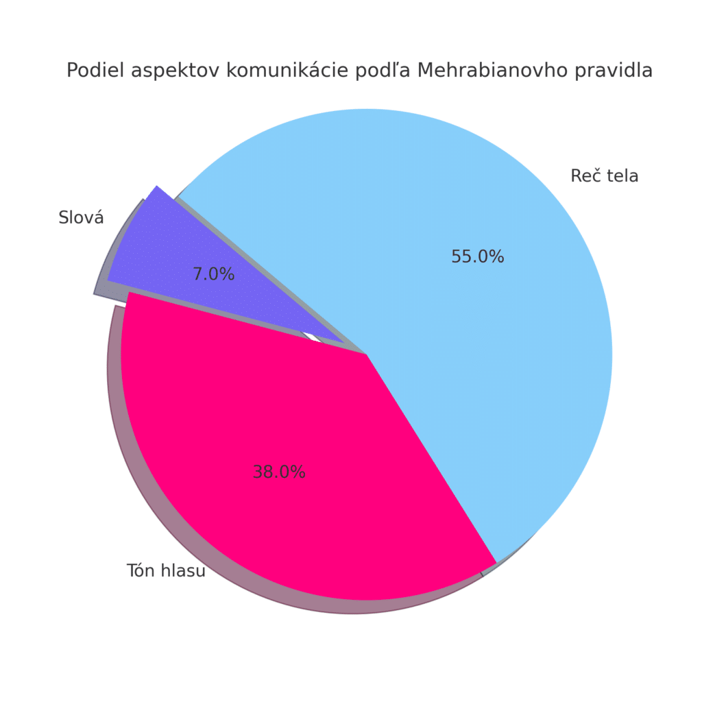 Podiel aspektov neverbálnej komunikácie - Koláčový graf