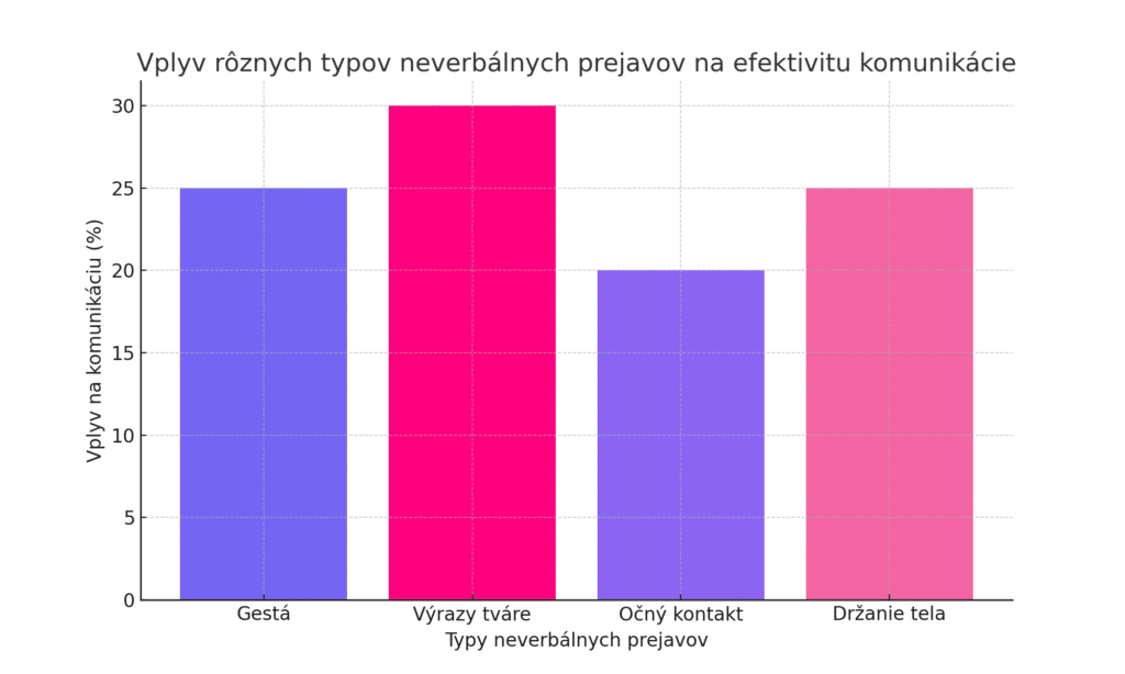 Vplyv rôznych typov neverbálnych prejavov - Stĺpcový graf