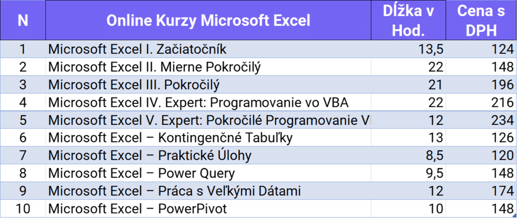 top najlepšie online kurzy microsoft excel