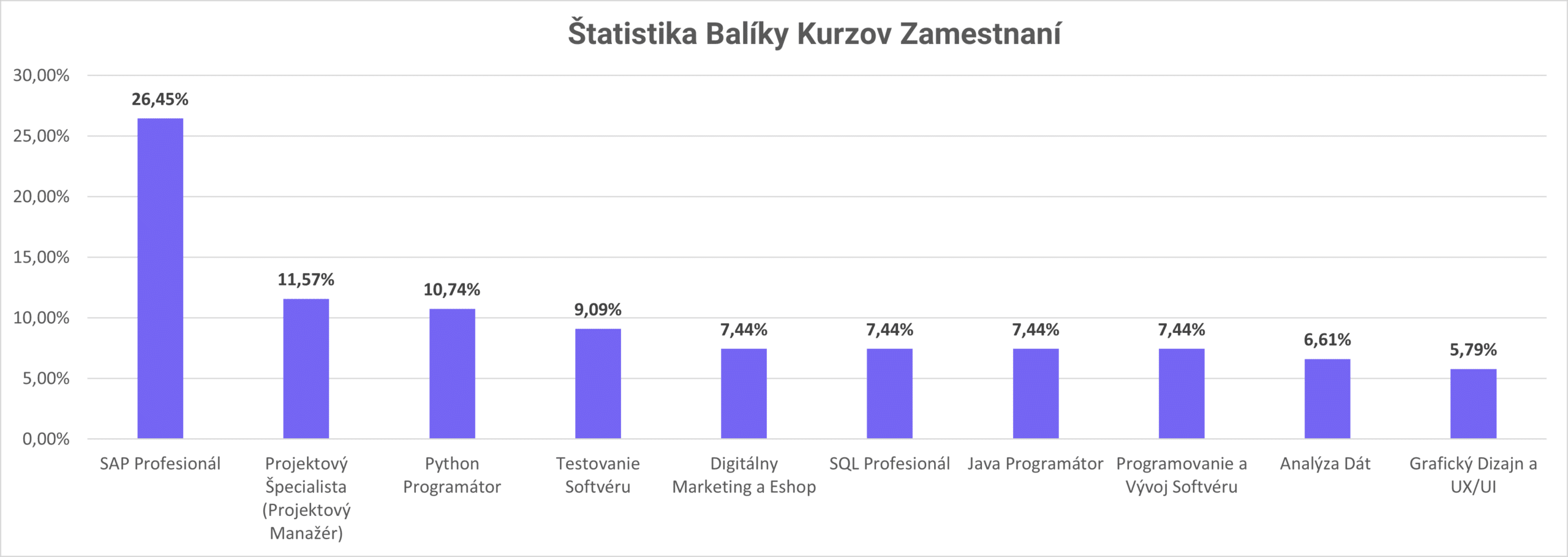 úrad práce štatistiky graf balíky kurzov zamestnaní