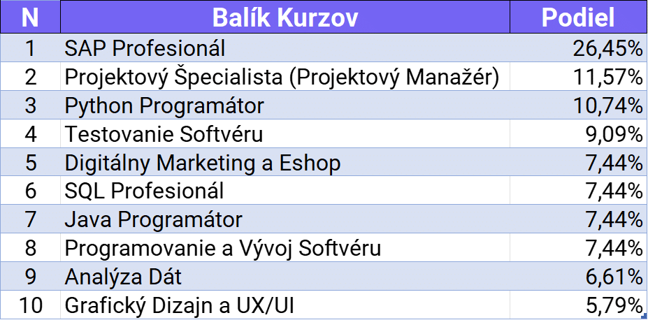 úrad práce štatistiky top balíky kurzov zamestnaní