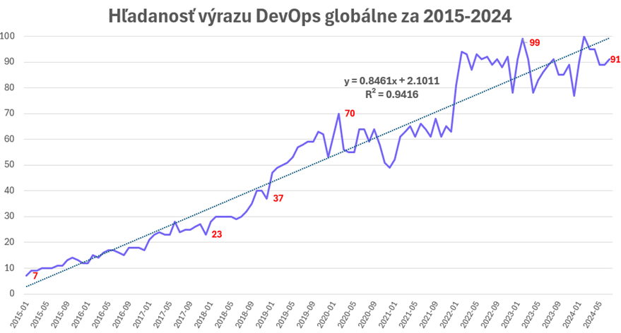 Graf Hľadanosti výraz DevOps globálne za 2015-2024