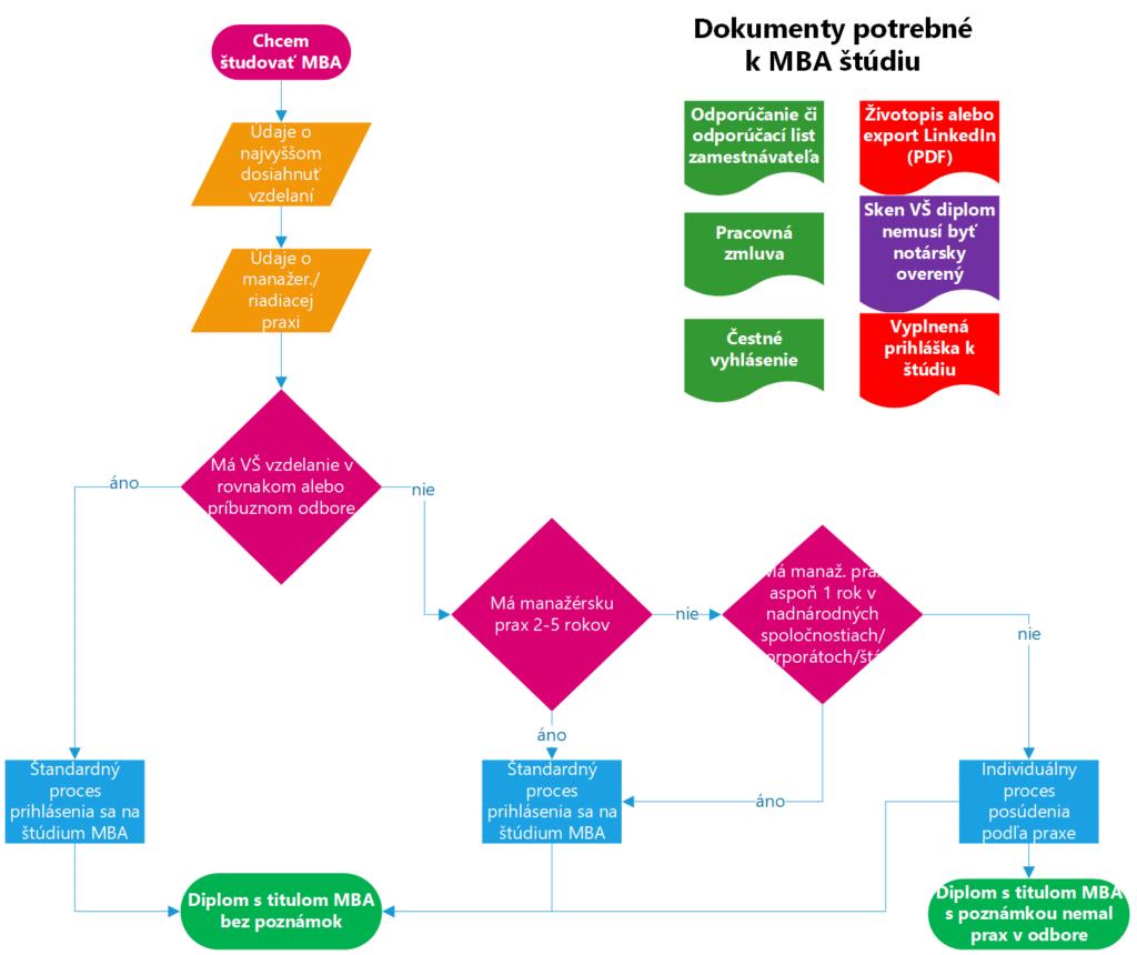 náborový proces k MBA štúdiu vo VITA Academy