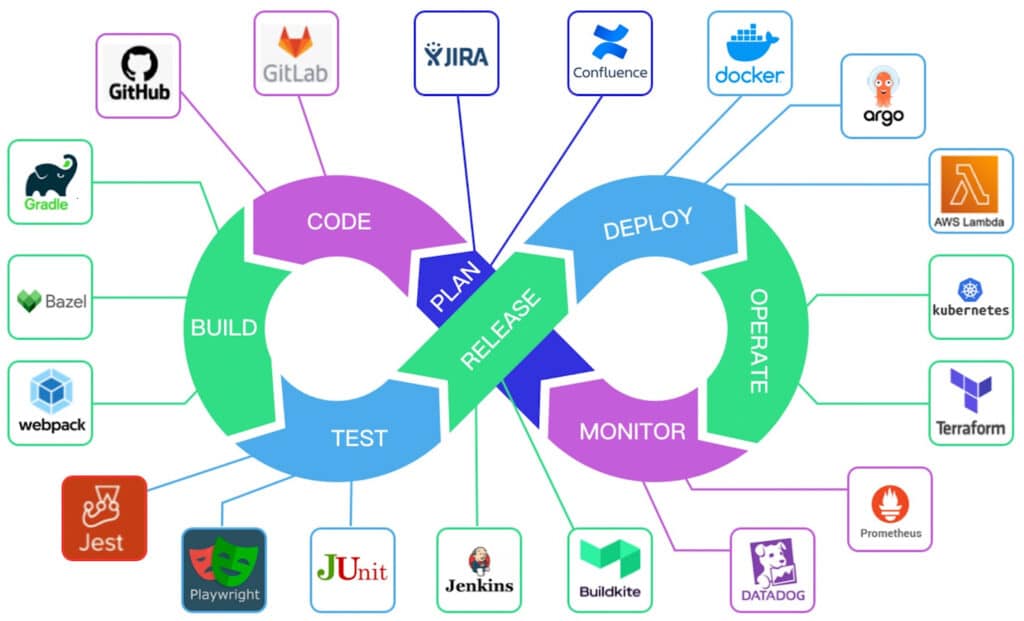 online kurz DEVOPS cyklus fázy nástroje programy