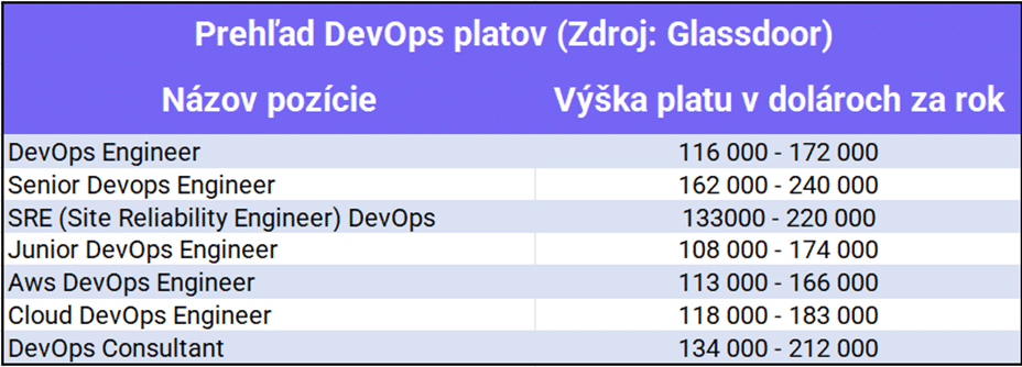 Tabuľka prehľad DevOps platov a miezd