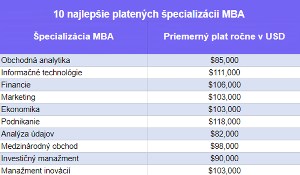 tabuľka 10 najlepšie platených špecializacií MBA