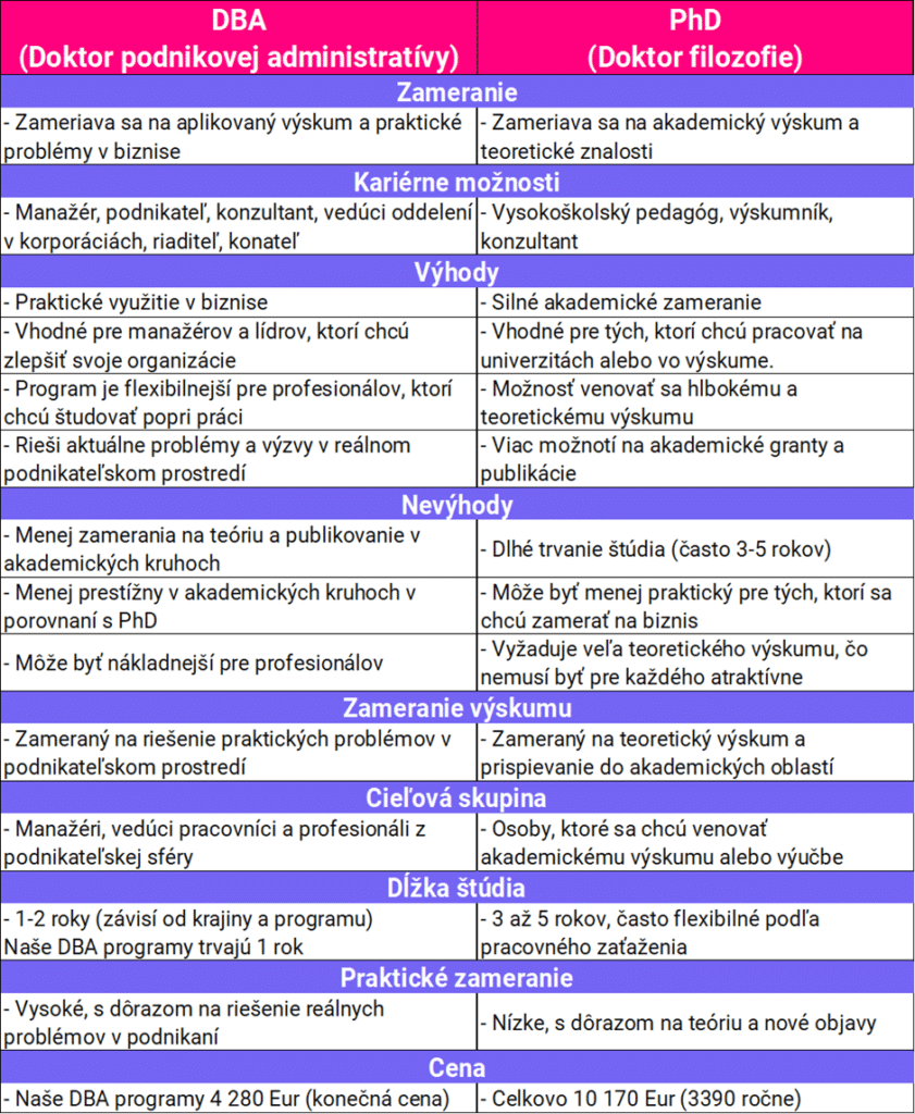 porovnanie DBA Phd výhody nevýhody