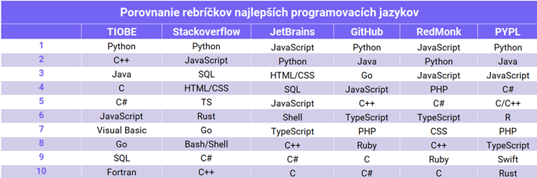 porovnanie rebríčkov najlepších programovacích jazykov