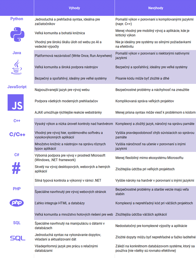 tabuľka prehľad programovacích jazykov výhody nevýhody