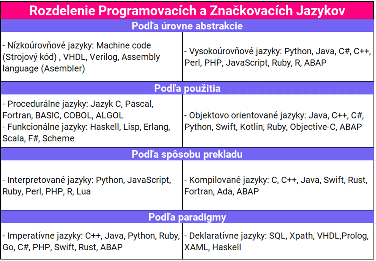 tabuľka rozdelenie programovacích značkovacích jazykov