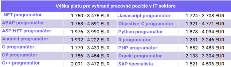 výška platov miezd pracovné pozície it programátori