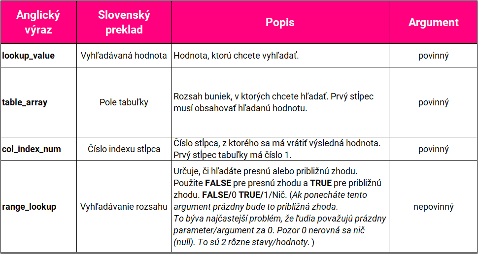 funkcia vlookup funkcie parametre