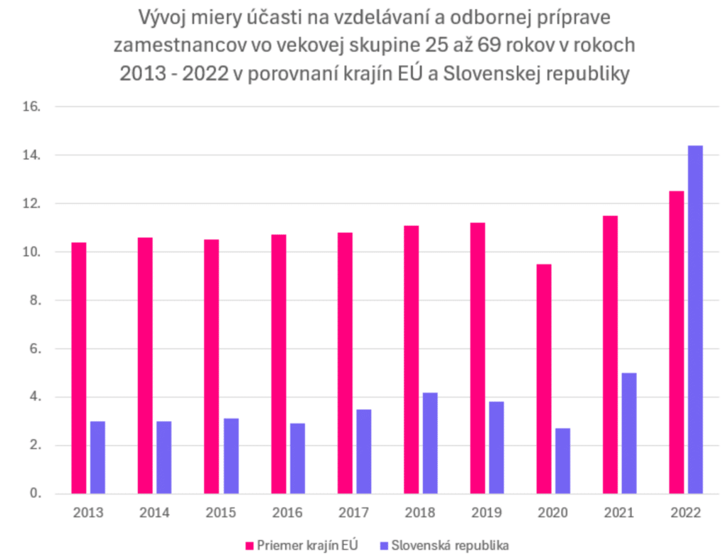 graf vývoj miery účasti na vzdelávaní a odbornej príprave zamestnancov EÚ a Slovensko