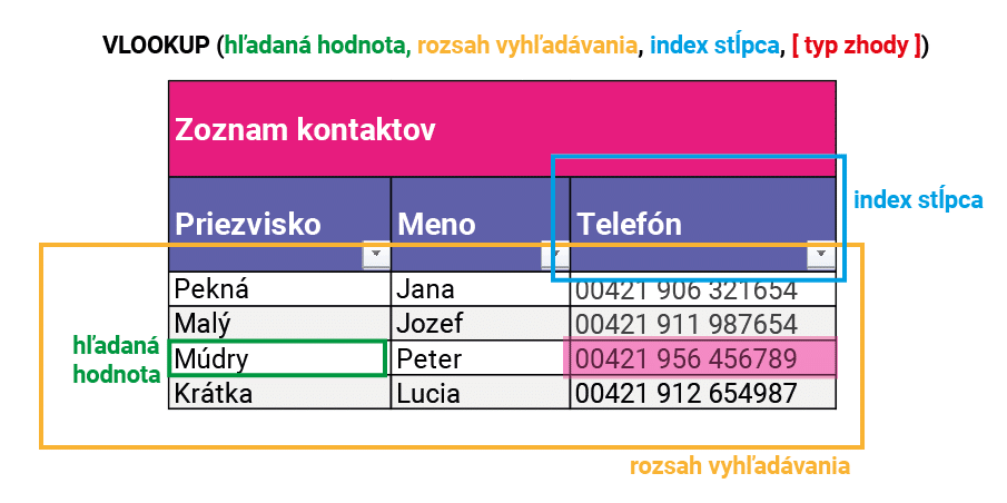 microsoft excel funkcia vlookup funkcie použitie vzorec