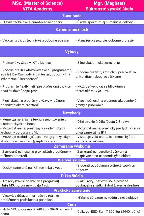 porovnanie profesijného titulu MSc. a akademického titulu Mgr. Ing.