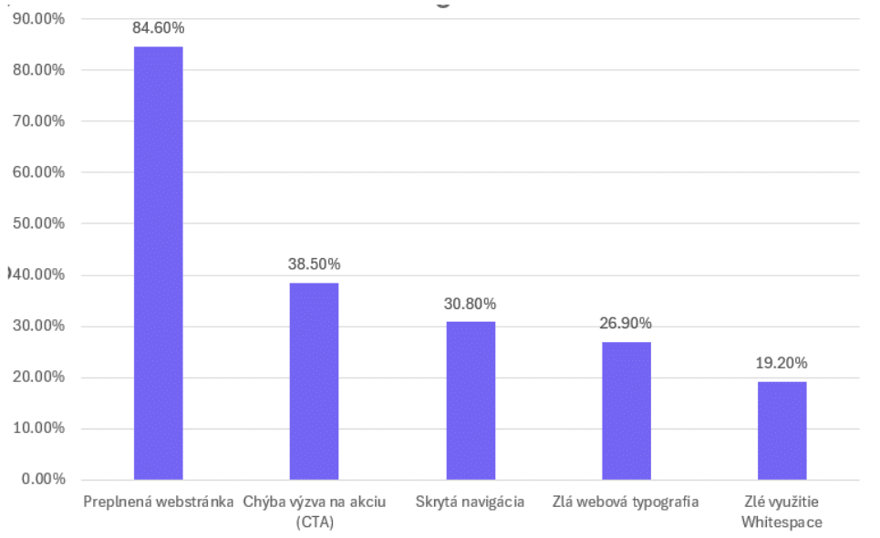 štatistiky UX/UI